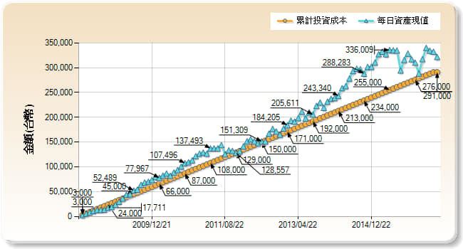 有人詢問「每個月固定存下幾千元在股票裡,真的可以翻1.5倍?」