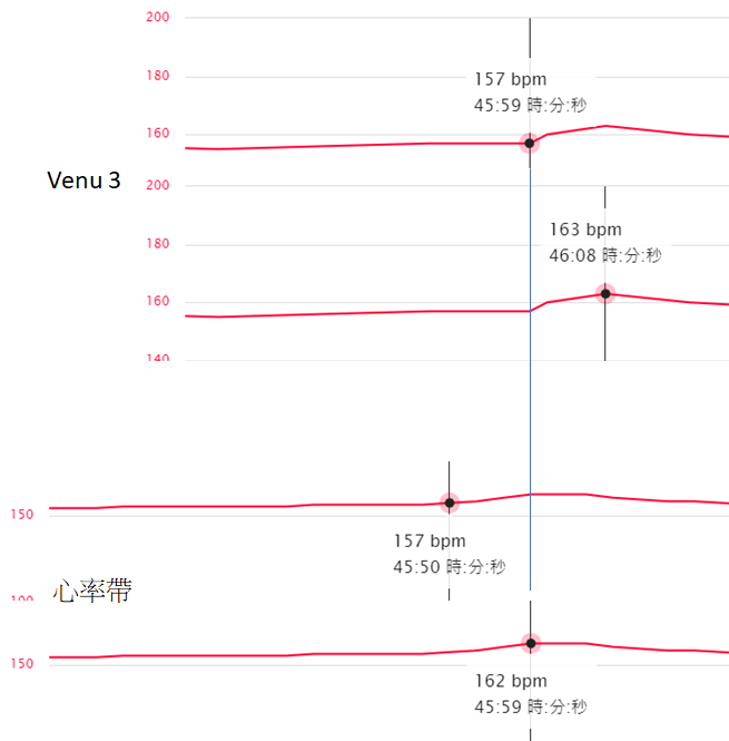 點我看大圖 可以取代心率帶的智慧錶(5~10秒延遲)