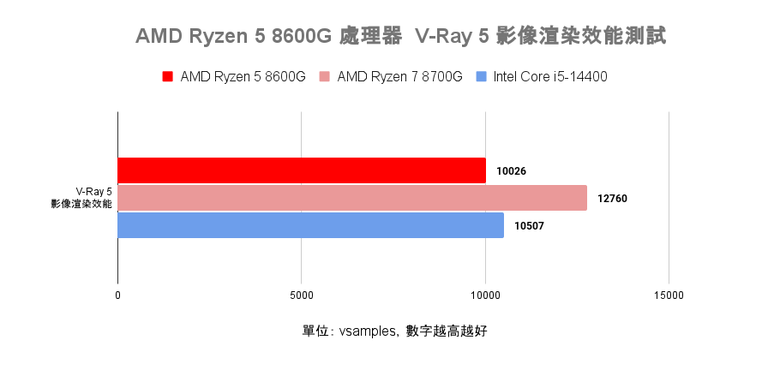 AMD Ryzen 5 8600G 處理器開箱實測 以更省功耗設計提供一定顯示效能的平價選擇