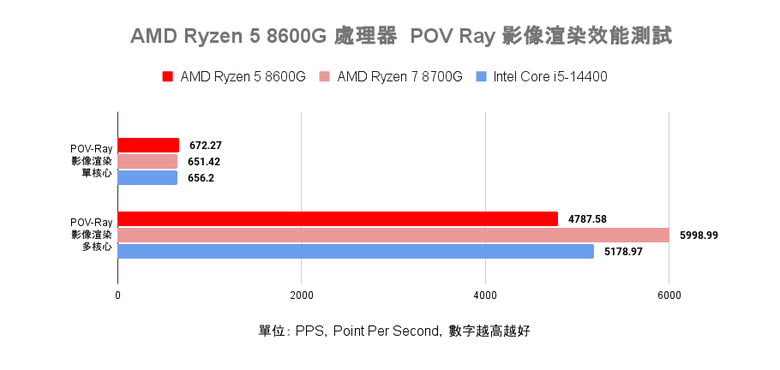 AMD Ryzen 5 8600G 處理器開箱實測 以更省功耗設計提供一定顯示效能的平價選擇