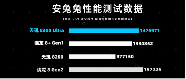 天璣8300 Ultra效能是目前中階處理器的王者嗎？