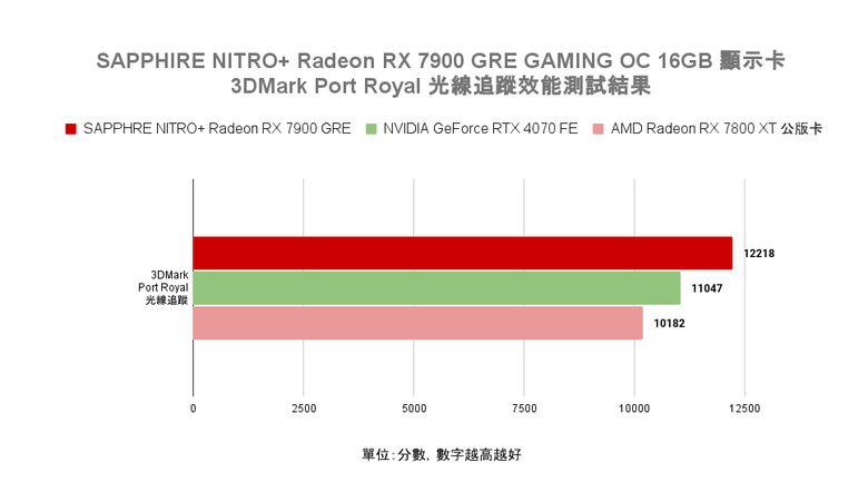 AMD Radeon RX 7900 GRE 顯示卡開箱實測 以大砍價策略降維打擊 1440p 價格帶對手