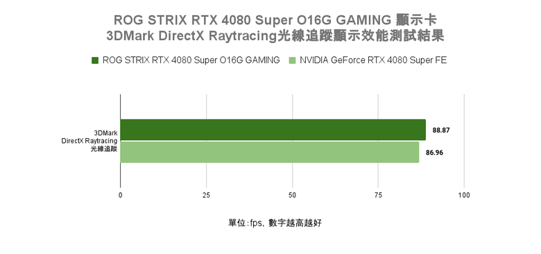 ROG STRIX RTX 4080 Super O16G GAMING 顯示卡開箱實測 以搶眼視覺設計搭配超頻性能表現