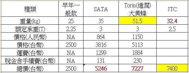 大陸製 千斤頂 Torin (通潤) vs SATA vs 一般款 比較