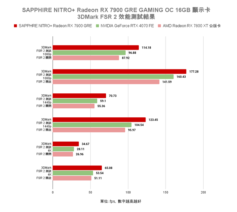 AMD Radeon RX 7900 GRE 顯示卡開箱實測 以大砍價策略降維打擊 1440p 價格帶對手