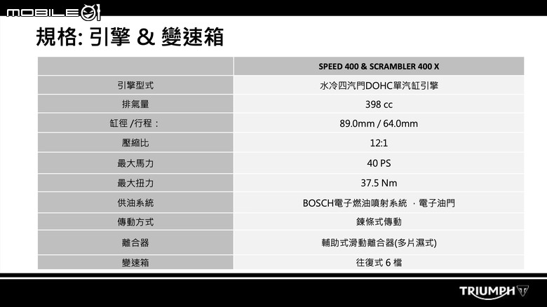 【採訪】Triumph Speed 400／Scrambler 400 X台灣發表！售價25.3萬起！