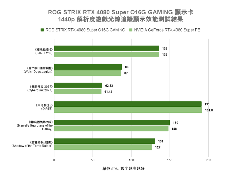 ROG STRIX RTX 4080 Super O16G GAMING 顯示卡開箱實測 以搶眼視覺設計搭配超頻性能表現