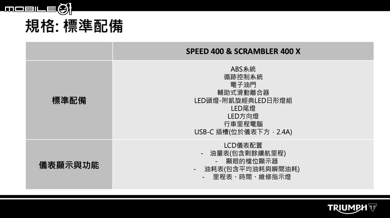【採訪】Triumph Speed 400／Scrambler 400 X台灣發表！售價25.3萬起！