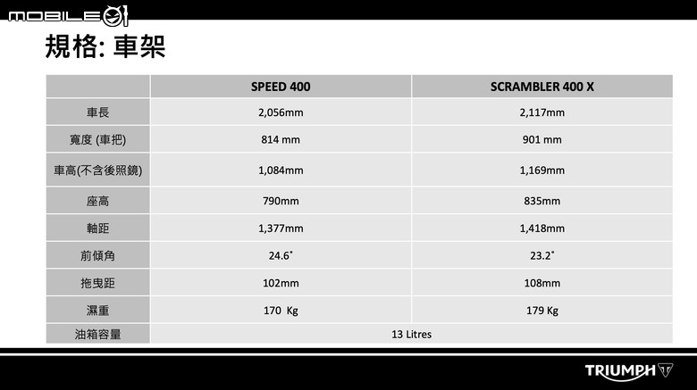 【採訪】Triumph Speed 400／Scrambler 400 X台灣發表！售價25.3萬起！