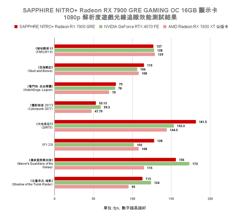 AMD Radeon RX 7900 GRE 顯示卡開箱實測 以大砍價策略降維打擊 1440p 價格帶對手