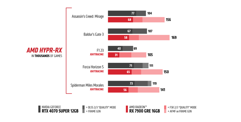 AMD Radeon RX 7900 GRE 顯示卡開箱實測 以大砍價策略降維打擊 1440p 價格帶對手