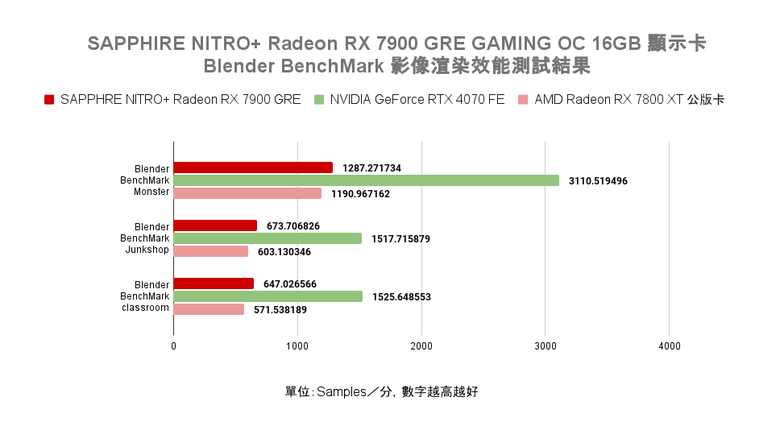 AMD Radeon RX 7900 GRE 顯示卡開箱實測 以大砍價策略降維打擊 1440p 價格帶對手