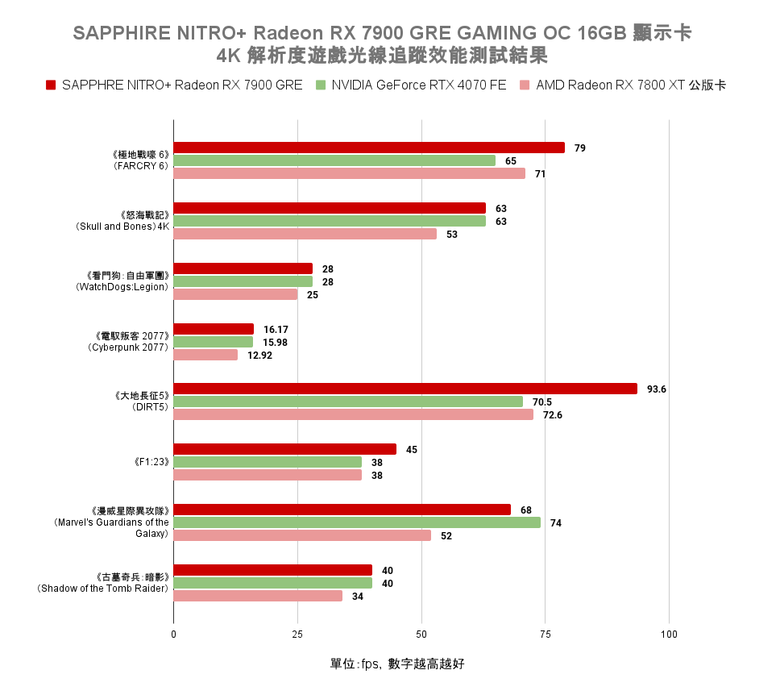 AMD Radeon RX 7900 GRE 顯示卡開箱實測 以大砍價策略降維打擊 1440p 價格帶對手