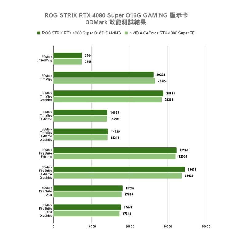 ROG STRIX RTX 4080 Super O16G GAMING 顯示卡開箱實測 以搶眼視覺設計搭配超頻性能表現