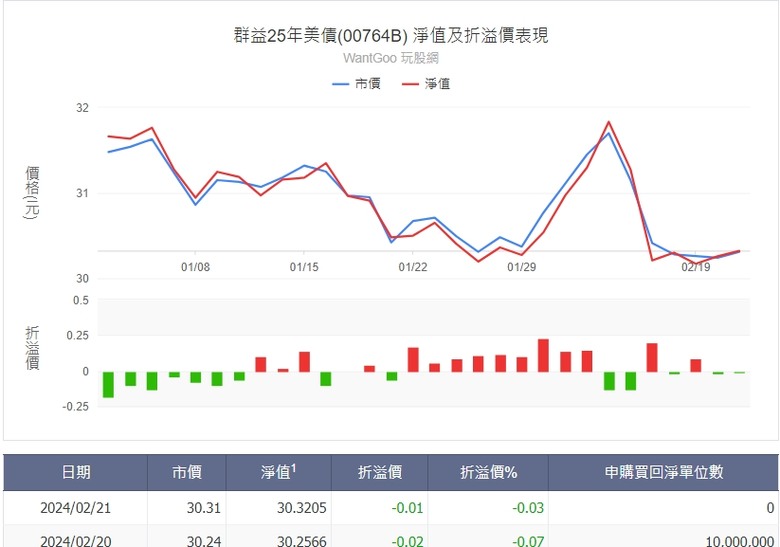 現在是美債的買點嗎？