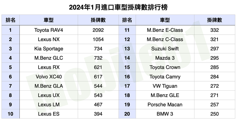 台灣汽車市場2024年1月銷售報告|MG雙車型寫下銷售新紀錄!