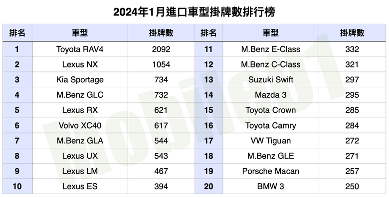 台灣汽車市場2024年1月銷售報告｜MG雙車型寫下銷售新紀錄！