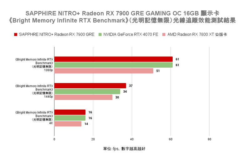 AMD Radeon RX 7900 GRE 顯示卡開箱實測 以大砍價策略降維打擊 1440p 價格帶對手