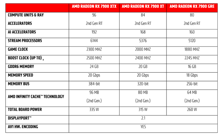 AMD Radeon RX 7900 GRE 顯示卡開箱實測 以大砍價策略降維打擊 1440p 價格帶對手