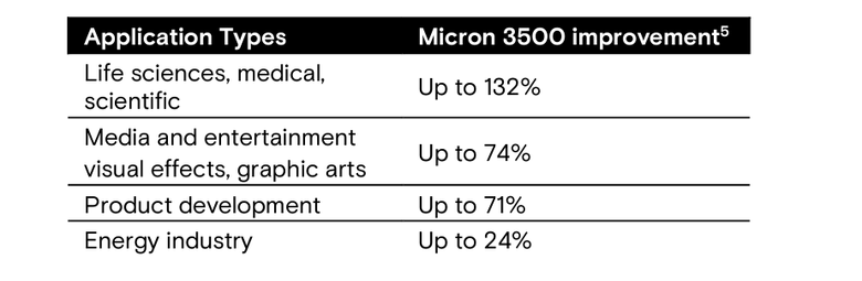美光 Micron 3500 SSD 固態硬碟開箱實測 以專業加速設計提供更高主機/筆電效能提升