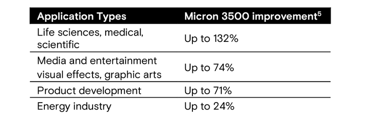 美光 Micron 3500 SSD 固態硬碟開箱實測 以專業加速設計提供更高主機／筆電效能提升