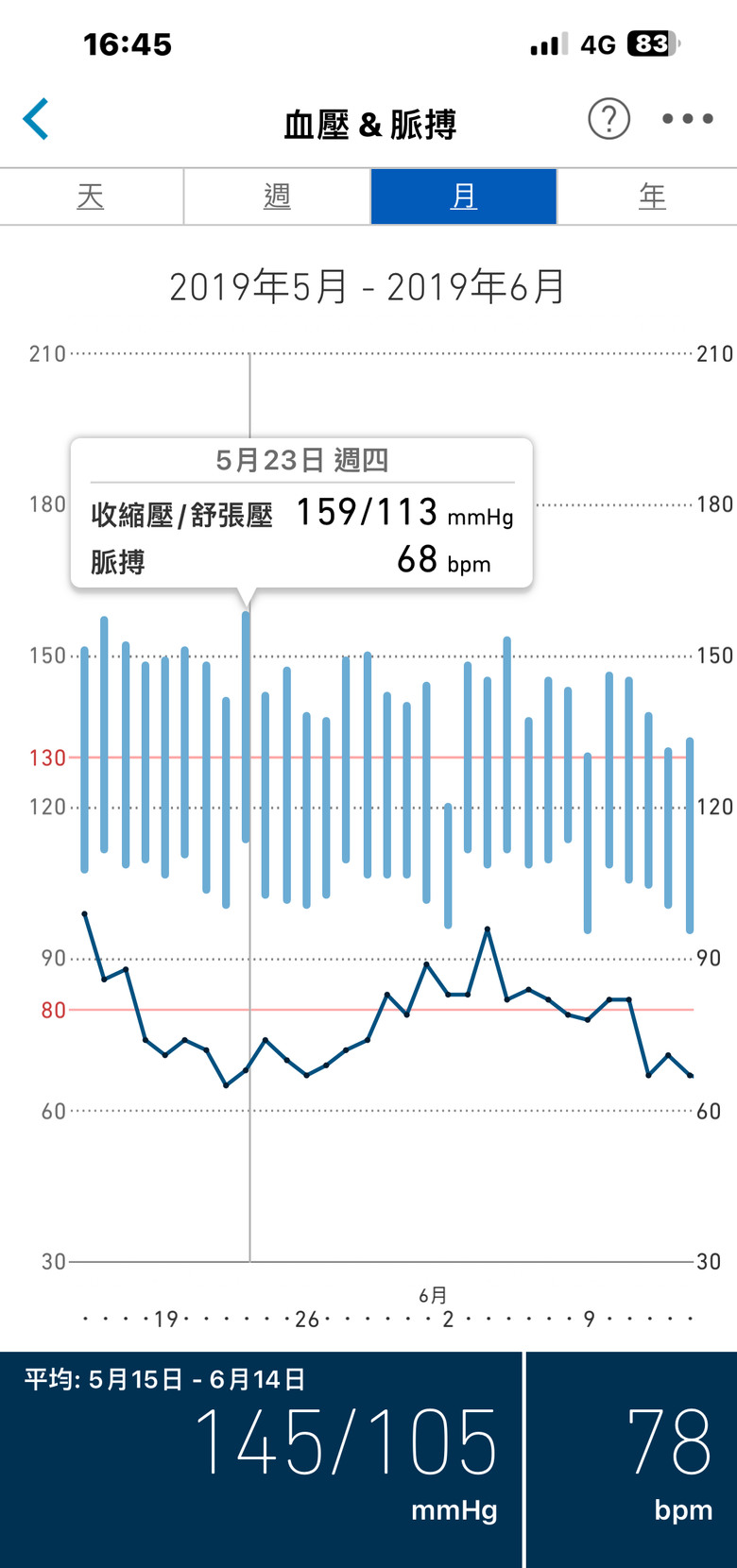 退休後的減肥快活人生，看我能瘦到幾公斤？