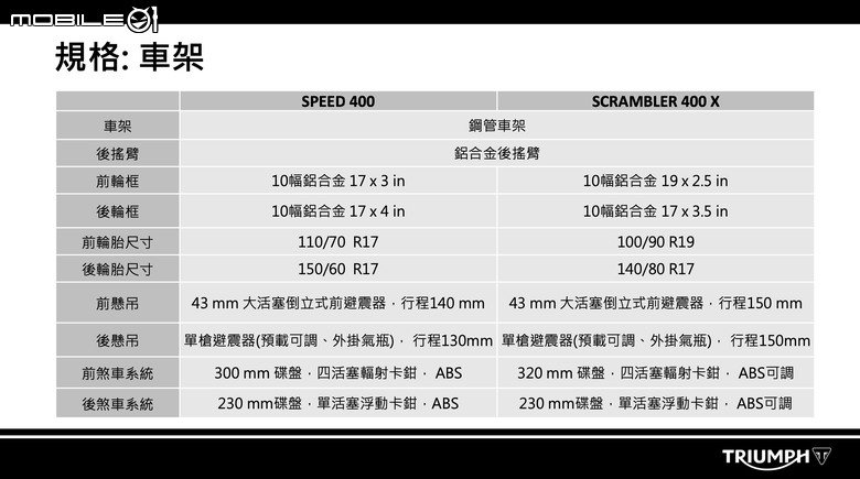 【採訪】Triumph Speed 400／Scrambler 400 X台灣發表！售價25.3萬起！