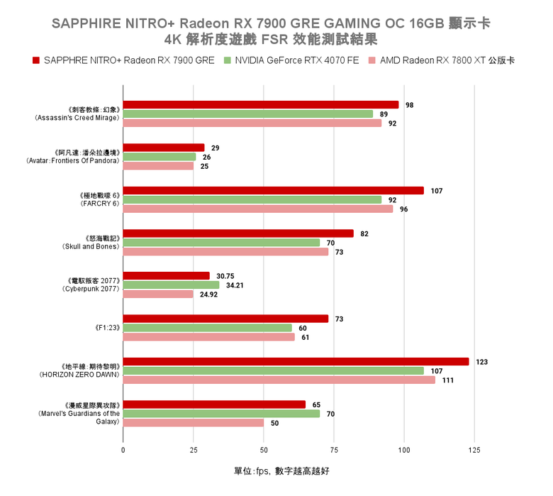 AMD Radeon RX 7900 GRE 顯示卡開箱實測 以大砍價策略降維打擊 1440p 價格帶對手