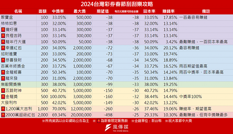 龍年刮刮樂那一種最高中獎率??