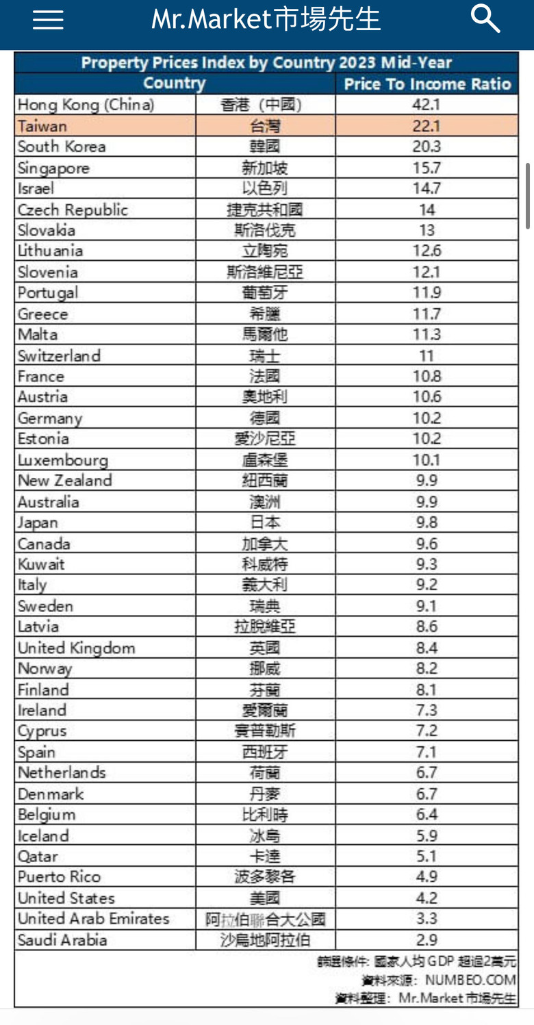 台灣房價NO1!?