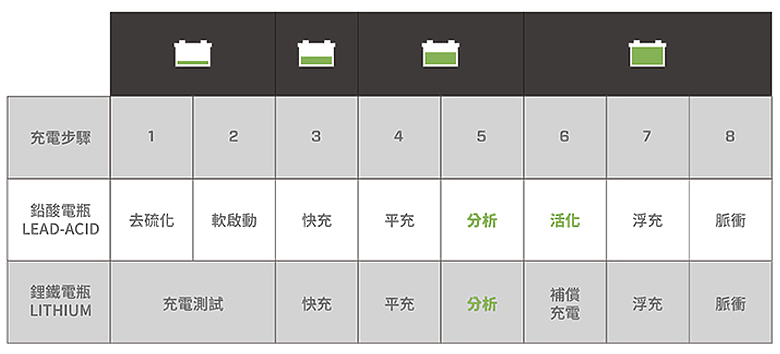 CTEK PRO25SE 智慧車用電瓶充電器開箱測試|充電效率有感提升,定期使用方能發揮最大價值!