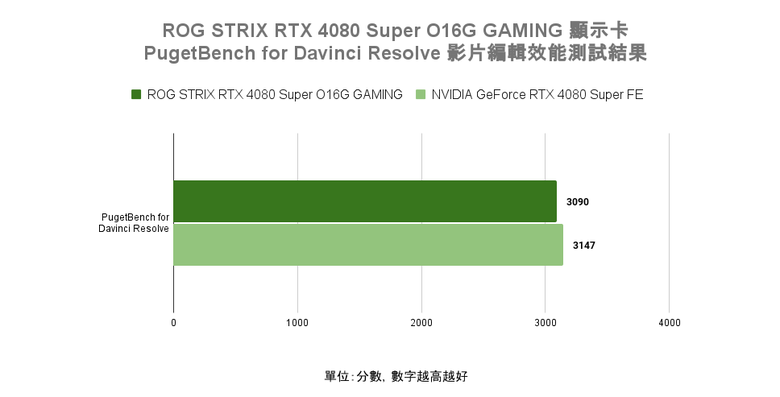 ROG STRIX RTX 4080 Super O16G GAMING 顯示卡開箱實測 以搶眼視覺設計搭配超頻性能表現