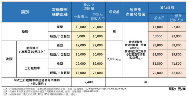 ai-1 sport+的2024雙北補助