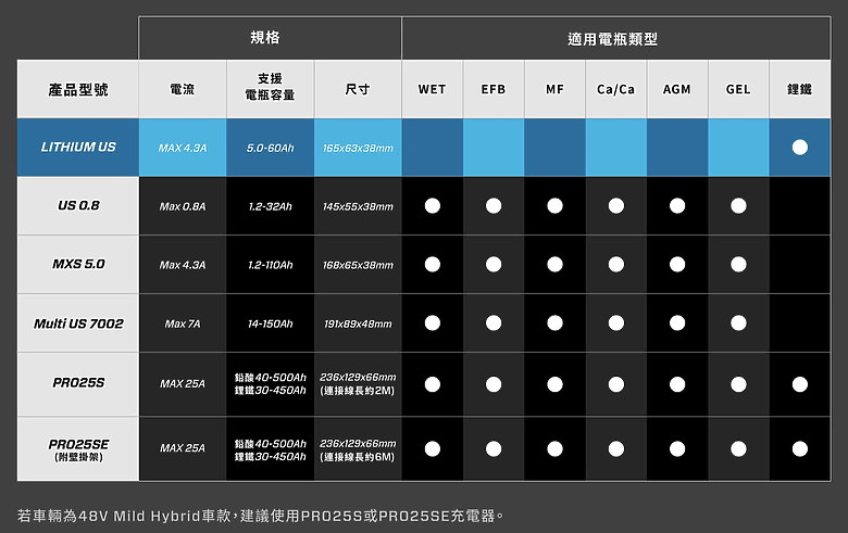 點我看大圖 CTEK PRO25SE 智慧車用電瓶充電器開箱測試|充電效率有感提升,定期使用方能發揮最大價值!