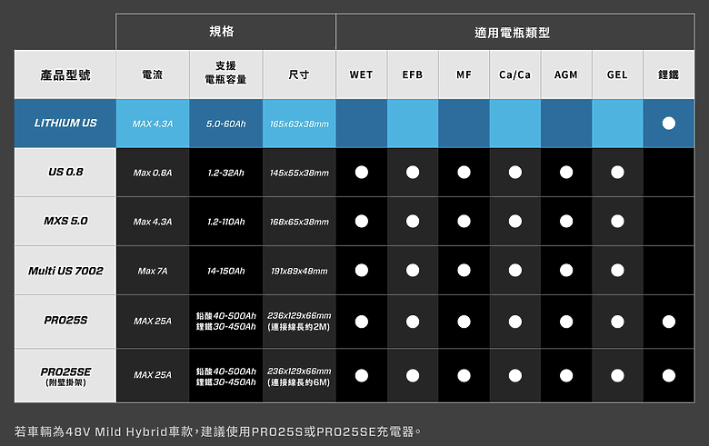 CTEK PRO25SE 智慧車用電瓶充電器開箱測試｜充電效率有感提升，定期使用方能發揮最大價值！