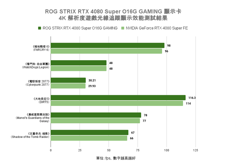 ROG STRIX RTX 4080 Super O16G GAMING 顯示卡開箱實測 以搶眼視覺設計搭配超頻性能表現