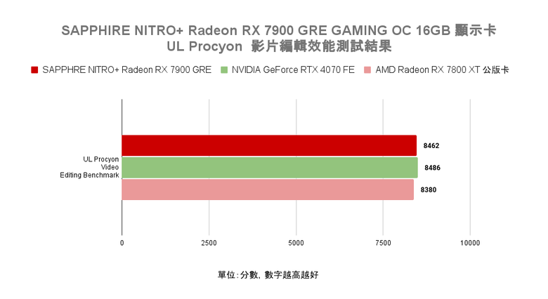 AMD Radeon RX 7900 GRE 顯示卡開箱實測 以大砍價策略降維打擊 1440p 價格帶對手