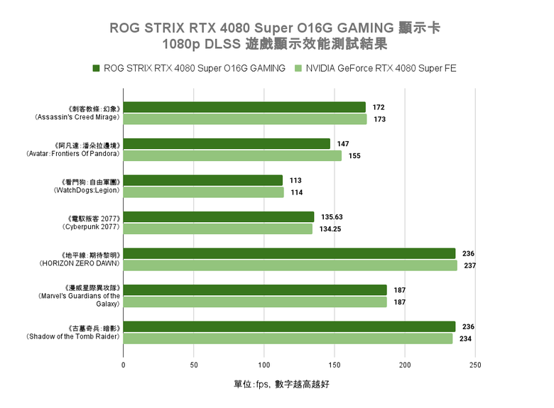 ROG STRIX RTX 4080 Super O16G GAMING 顯示卡開箱實測 以搶眼視覺設計搭配超頻性能表現