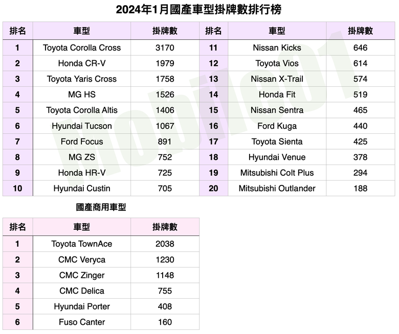 台灣汽車市場2024年1月銷售報告|MG雙車型寫下銷售新紀錄!