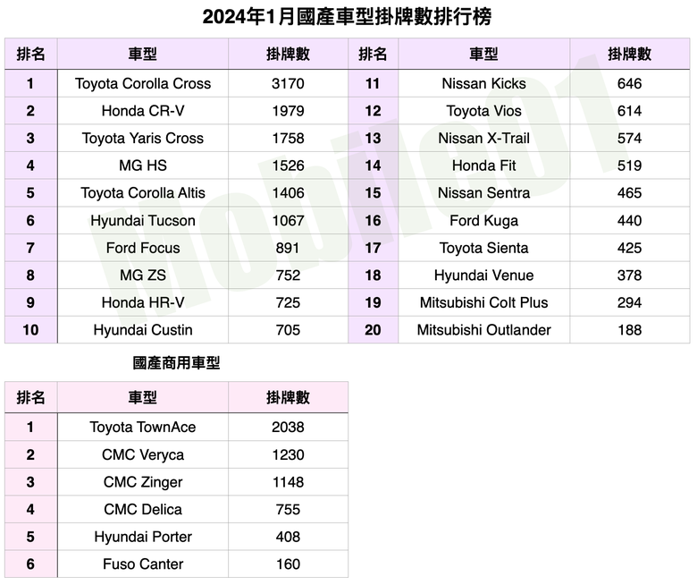 台灣汽車市場2024年1月銷售報告｜MG雙車型寫下銷售新紀錄！