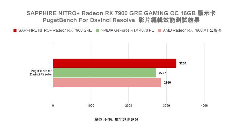 AMD Radeon RX 7900 GRE 顯示卡開箱實測 以大砍價策略降維打擊 1440p 價格帶對手