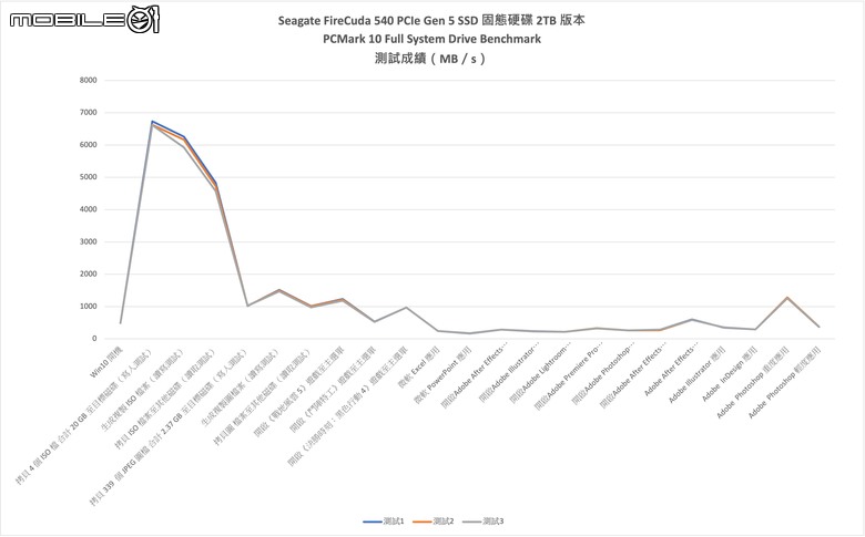 點我看大圖 Seagate FireCuda 540 PCIe Gen 5 SSD 開箱實測 以高生涯寫入壽命為主打的高速儲存選擇