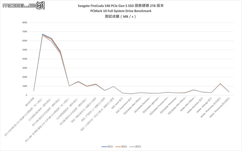 Seagate FireCuda 540 PCIe Gen 5 SSD 開箱實測 以高生涯寫入壽命為主打的高速儲存選擇