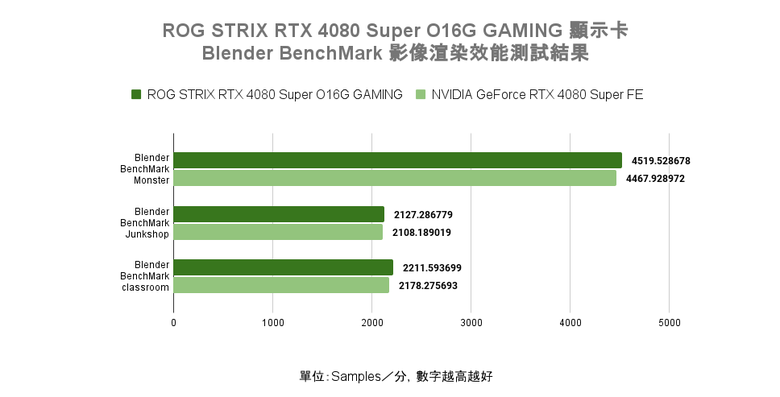 ROG STRIX RTX 4080 Super O16G GAMING 顯示卡開箱實測 以搶眼視覺設計搭配超頻性能表現