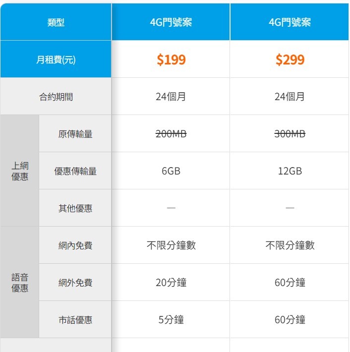 台哥大這2個方案數據到量後是怎麼計算網路費用?