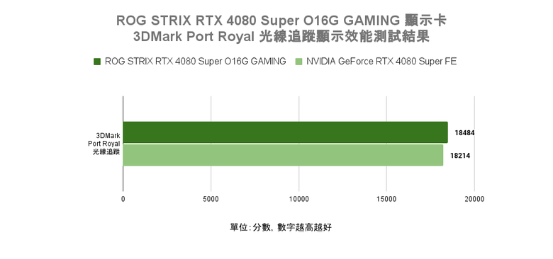 ROG STRIX RTX 4080 Super O16G GAMING 顯示卡開箱實測 以搶眼視覺設計搭配超頻性能表現