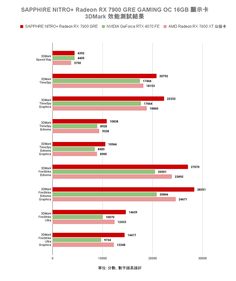 AMD Radeon RX 7900 GRE 顯示卡開箱實測 以大砍價策略降維打擊 1440p 價格帶對手