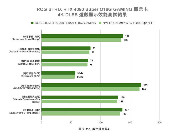 ROG STRIX RTX 4080 Super O16G GAMING 顯示卡開箱實測 以搶眼視覺設計搭配超頻性能表現