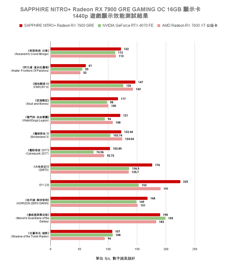 AMD Radeon RX 7900 GRE 顯示卡開箱實測 以大砍價策略降維打擊 1440p 價格帶對手