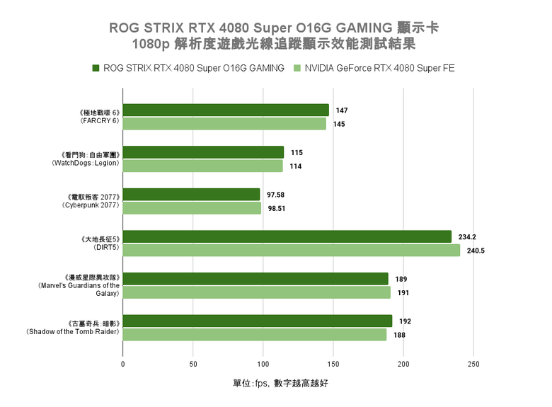 ROG STRIX RTX 4080 Super O16G GAMING 顯示卡開箱實測 以搶眼視覺設計搭配超頻性能表現